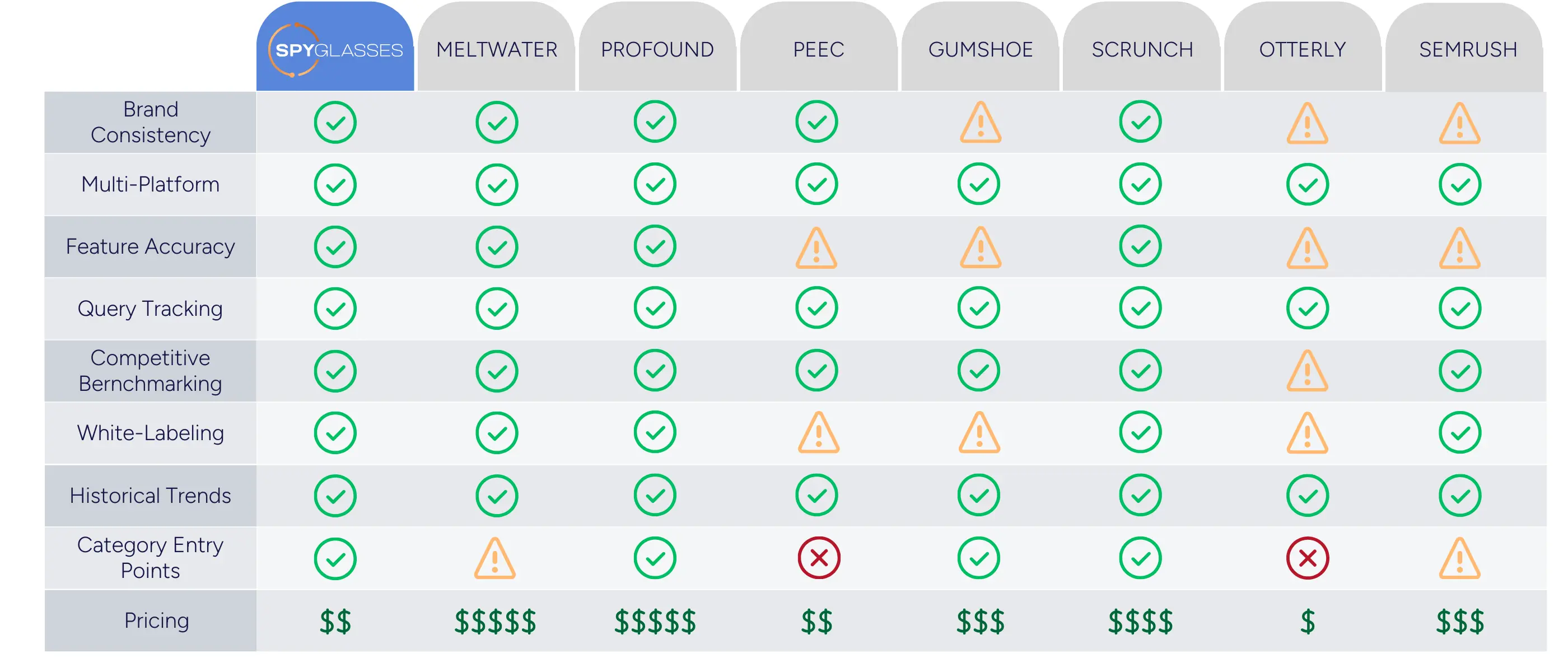 A comparison chart showing 8 AI Visibility platforms and their support for features important to PR firms