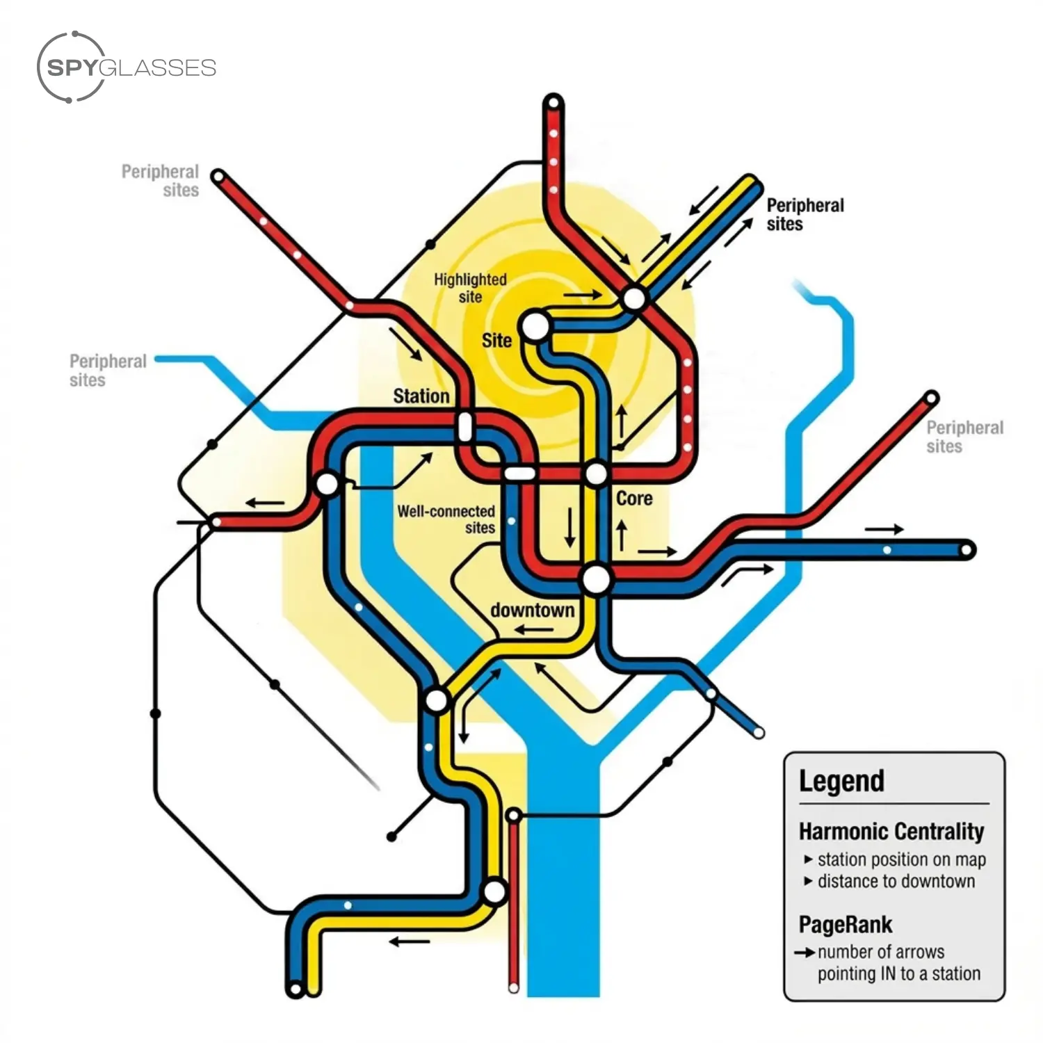A conceptual subway map of the web. Colored transit lines converge on a glowing downtown 'Core' where well-connected sites cluster, while sparse lines trail off to faint 'Peripheral sites' at the edges. One 'Highlighted site' station sits near the center, close to downtown. A legend explains that Harmonic Centrality is like a station's position on the map and its distance to downtown, while PageRank is the number of arrows pointing in to a station.