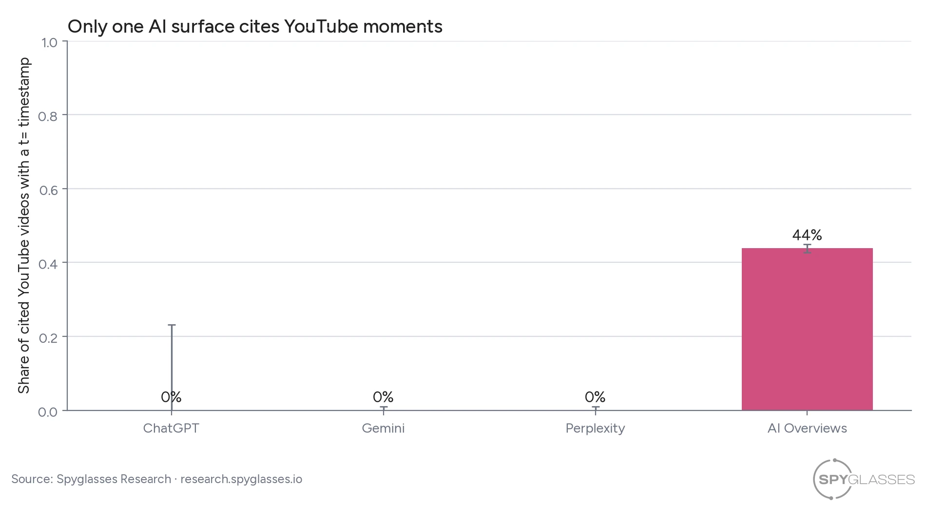 Bar chart showing the share of cited YouTube videos with a timestamp: ChatGPT 0%, Gemini 0%, Perplexity 0%, and Google AI Overviews 44%.
