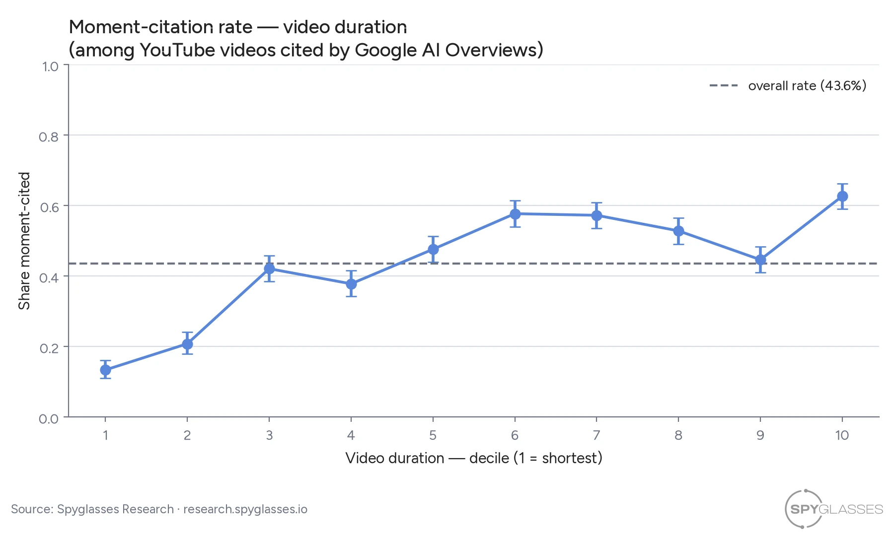 A chart showing moment-citation rate rising with video duration, from about 13% for the shortest videos to about 60% for the longest.
