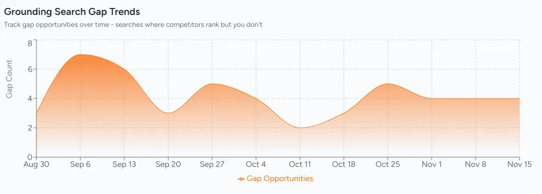 Screenshot of gap trends chart