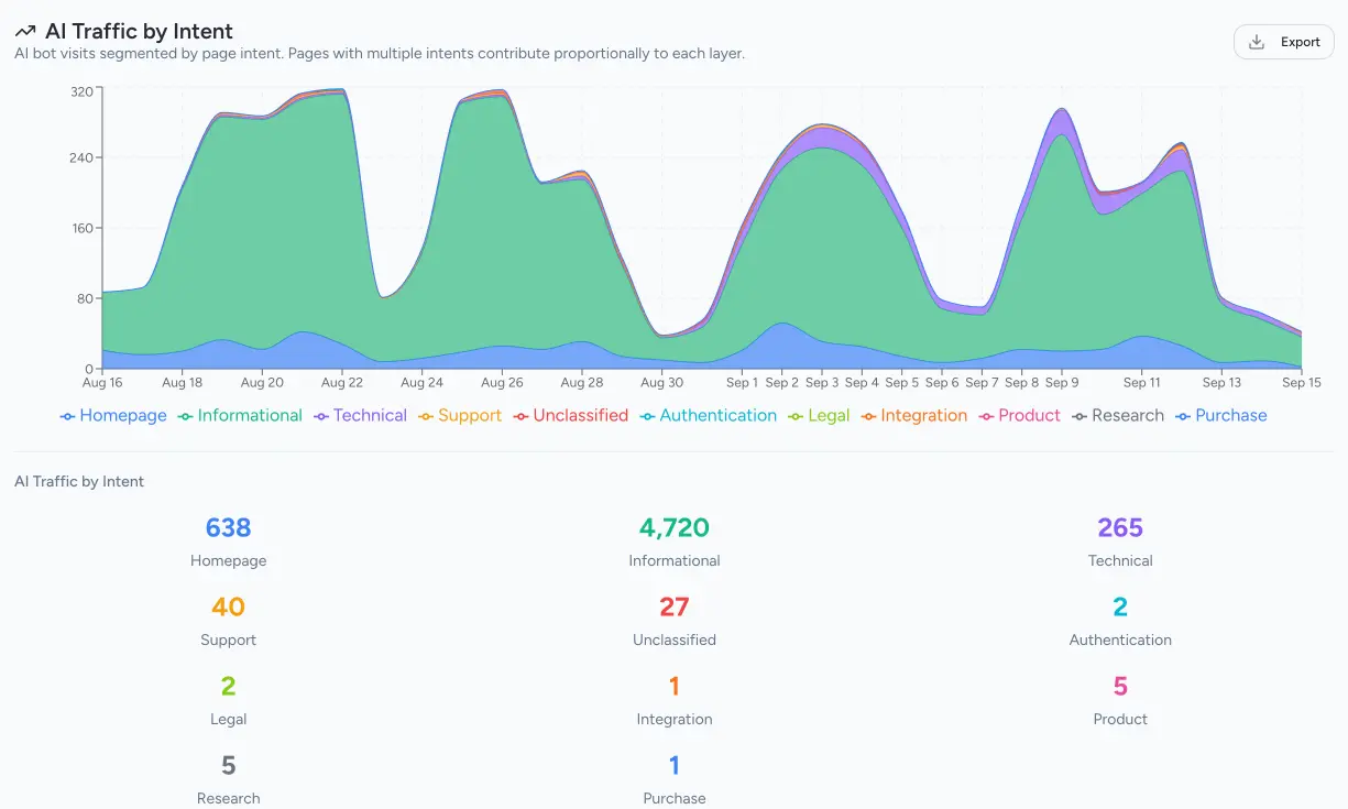AI Traffic Analytics Dashboard showing real-time AI bot visits and human conversions
