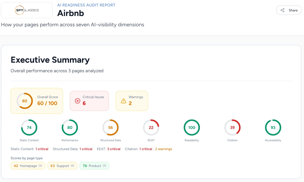 AI Readiness Audit dashboard showing page scores across seven dimensions