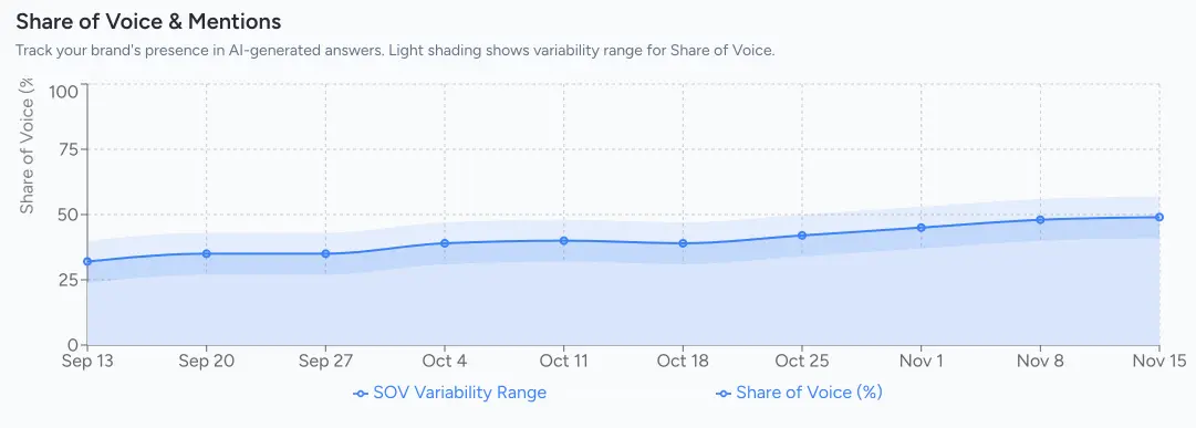 Spyglasses dashboard showing brand consistency scores and AI visibility metrics for PR campaigns
